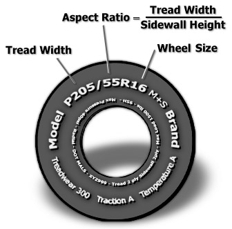 Diagram of the side of a tire
